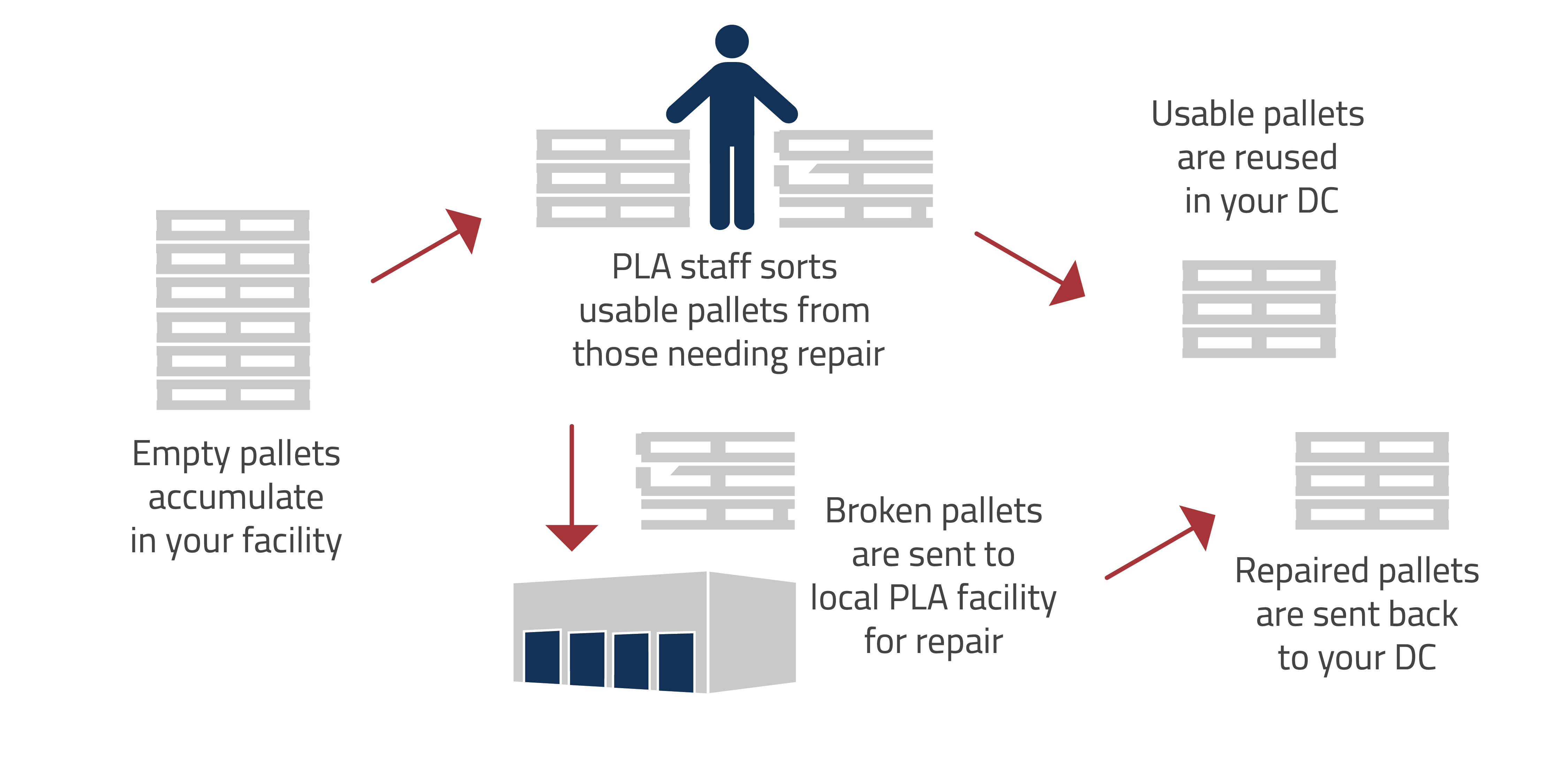 Repair and Return Programs for Your Wood Pallets PLA